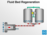 Fluid Bed Regeneration